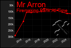 Total Graph of Mr Arron