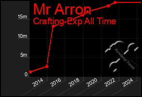 Total Graph of Mr Arron