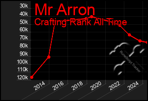 Total Graph of Mr Arron