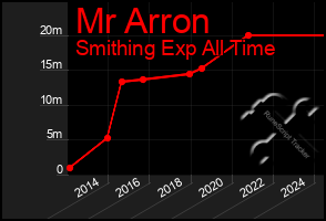 Total Graph of Mr Arron