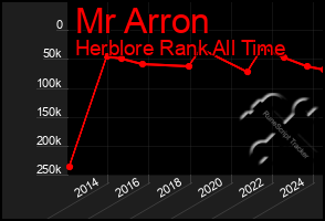 Total Graph of Mr Arron