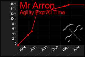 Total Graph of Mr Arron