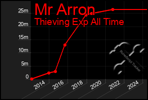 Total Graph of Mr Arron