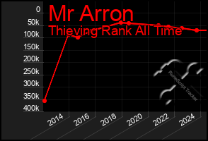 Total Graph of Mr Arron