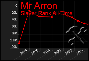 Total Graph of Mr Arron