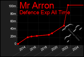 Total Graph of Mr Arron