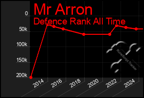 Total Graph of Mr Arron