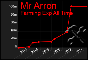 Total Graph of Mr Arron