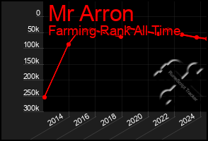 Total Graph of Mr Arron