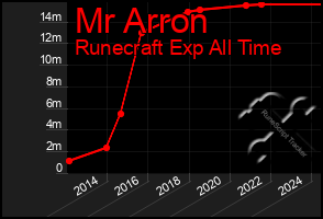 Total Graph of Mr Arron