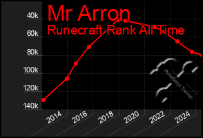 Total Graph of Mr Arron