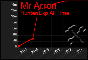 Total Graph of Mr Arron