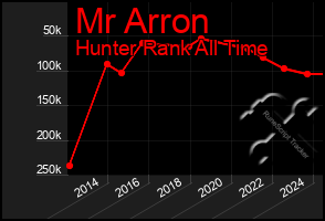 Total Graph of Mr Arron