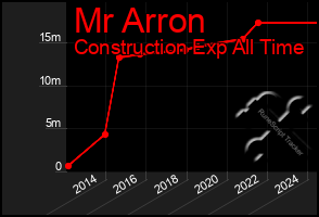 Total Graph of Mr Arron