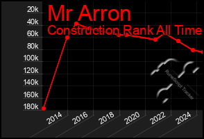 Total Graph of Mr Arron