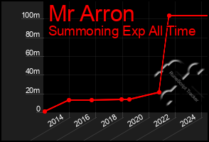 Total Graph of Mr Arron