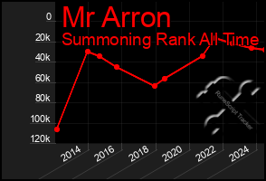 Total Graph of Mr Arron