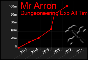 Total Graph of Mr Arron