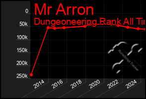 Total Graph of Mr Arron