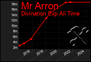 Total Graph of Mr Arron