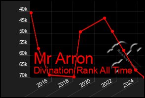 Total Graph of Mr Arron