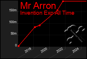 Total Graph of Mr Arron