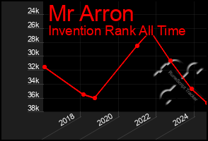 Total Graph of Mr Arron