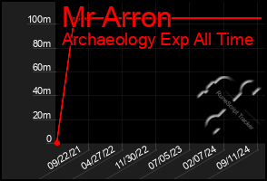 Total Graph of Mr Arron