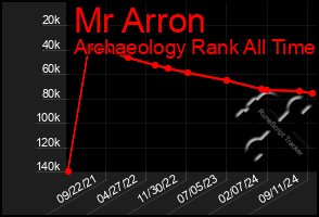 Total Graph of Mr Arron