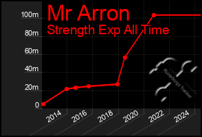 Total Graph of Mr Arron