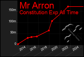 Total Graph of Mr Arron