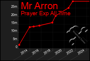 Total Graph of Mr Arron