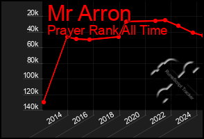 Total Graph of Mr Arron