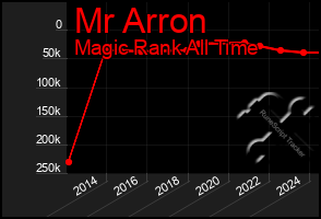 Total Graph of Mr Arron