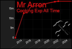 Total Graph of Mr Arron