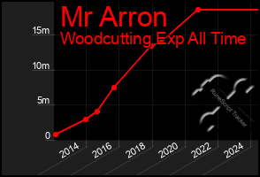 Total Graph of Mr Arron