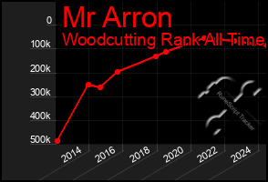 Total Graph of Mr Arron