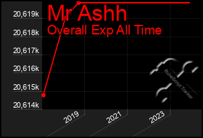 Total Graph of Mr Ashh