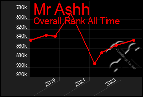 Total Graph of Mr Ashh