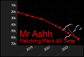 Total Graph of Mr Ashh