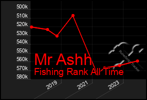 Total Graph of Mr Ashh