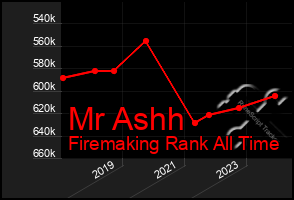 Total Graph of Mr Ashh