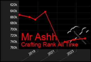 Total Graph of Mr Ashh