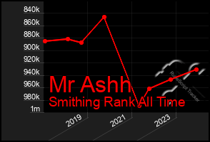 Total Graph of Mr Ashh