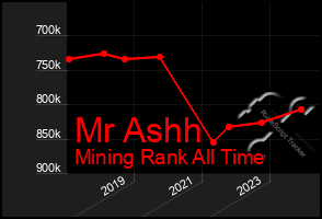 Total Graph of Mr Ashh