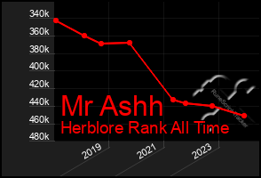 Total Graph of Mr Ashh