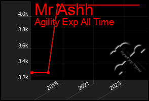 Total Graph of Mr Ashh