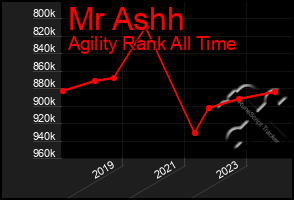 Total Graph of Mr Ashh