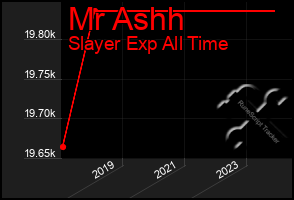 Total Graph of Mr Ashh