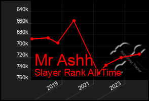 Total Graph of Mr Ashh